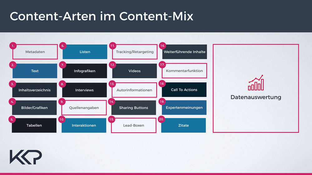 Darstellung der Content-Arten im Content-Mix