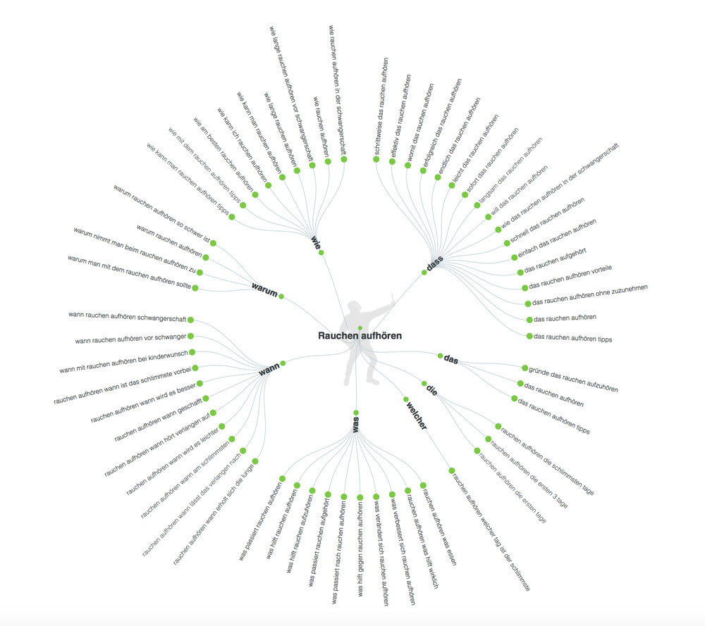 Fragestellungen von Google Suggest mit dem Tool "Answer The Public" für die Suchanfrage "Rauchen Aufhören"