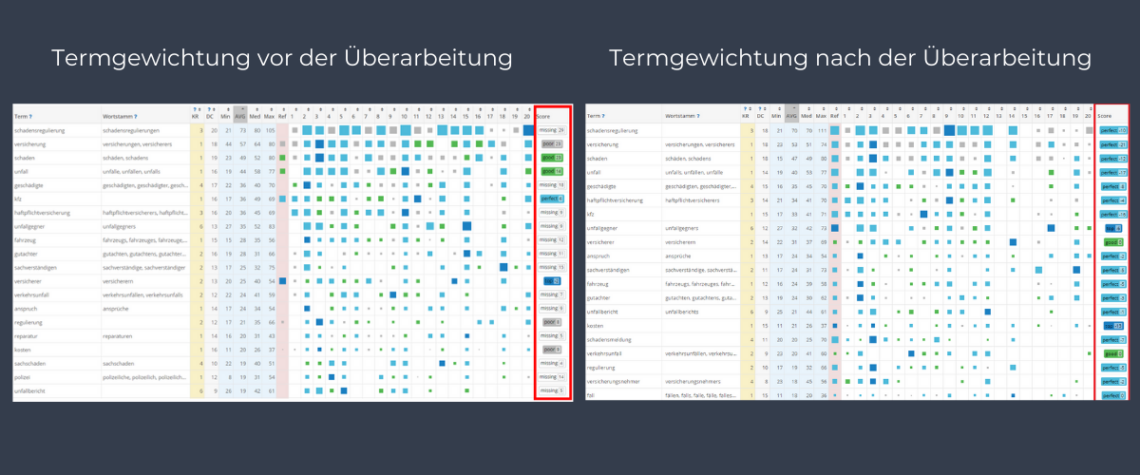 Vergleich der Termgewichtung vor und nach der Überarbeitung