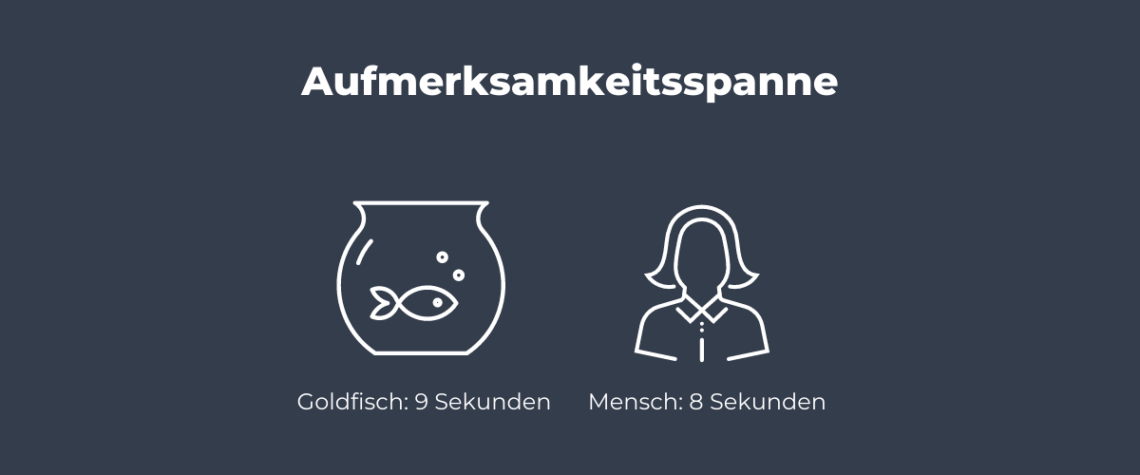 Eine Grafik stellt die auf Micro Content bezogene Aufmerksamkeitsspanne eines Menschen und eines Goldfischs gegenüber.