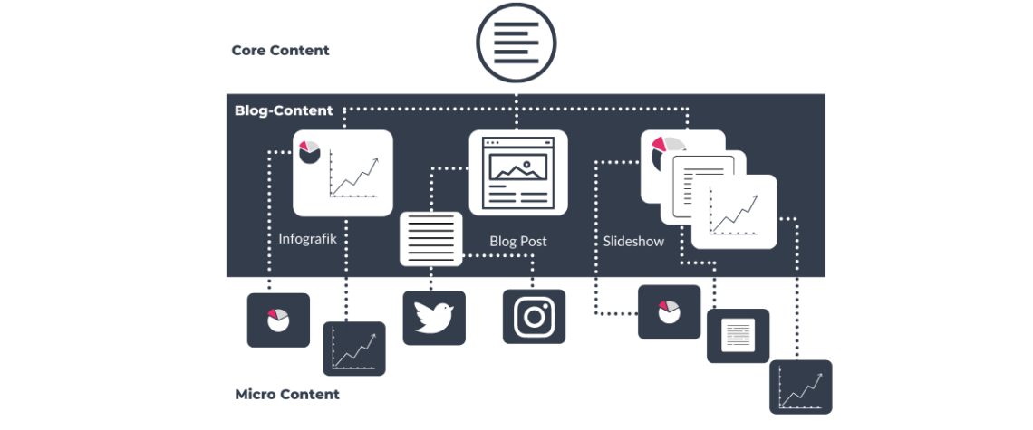 Eine Infografik zeigt, dass Micro Content immer ein Teil der gesamten Marketing-Strategie sein muss.