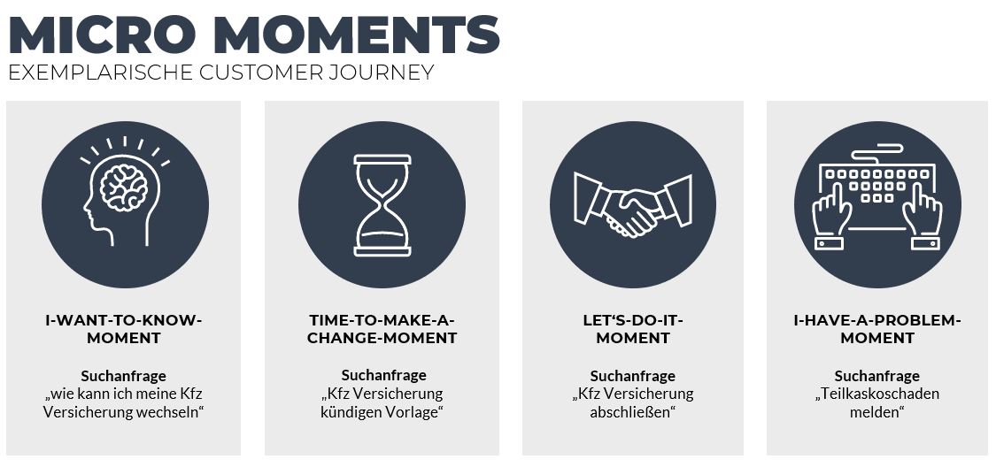 Nebeneinander sieht man vier exemplarische Micro Moments, die zu einem Versicherungsabschluss führen