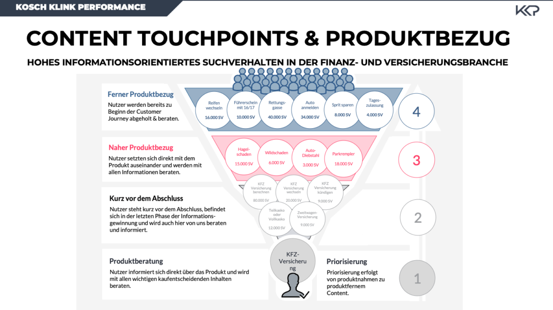 Anhand des Marketing Trichters lassen sich produktnahe und produktferne Content-Themen für die Finanzbranche abbilden.