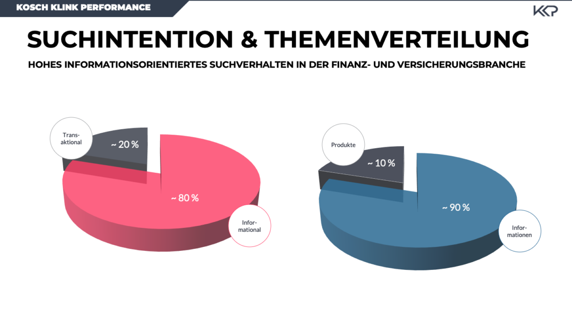 Das informationsorientiertes Suchverhalten in der Versicherungs- und Finanzbranche spiegelt die fachlich komplexen Themen