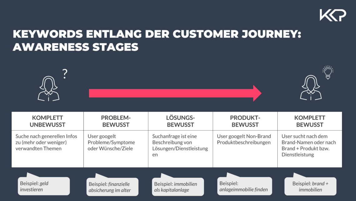 Eine Grafik stellt die Customer Journey in Form verschiedener Awareness-Stages dar