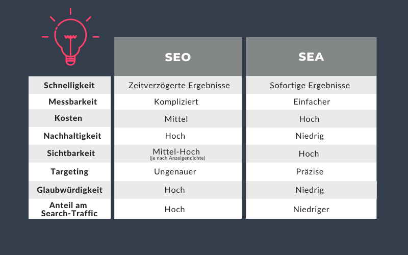 Die Disziplinen SEO und SEA werden anhand verschiedener Kriterien gegenübergestellt