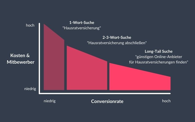 Die Grafik zeigt, wie viel Potential in Long-Tail Keywords steckt.