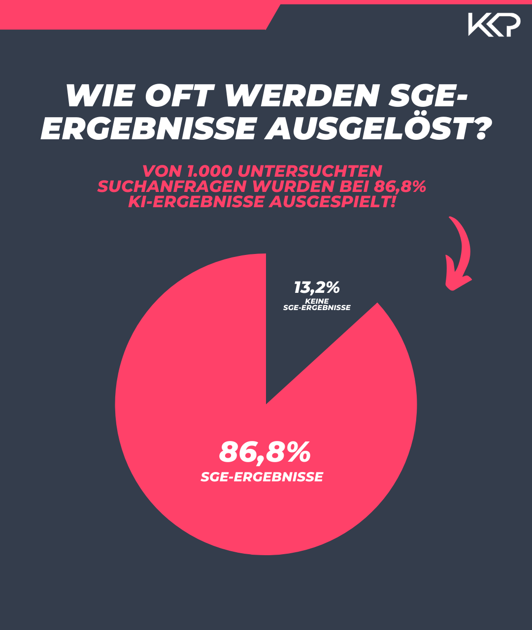 Visualisierung der Häufigkeit von SGE-Ergebnissen